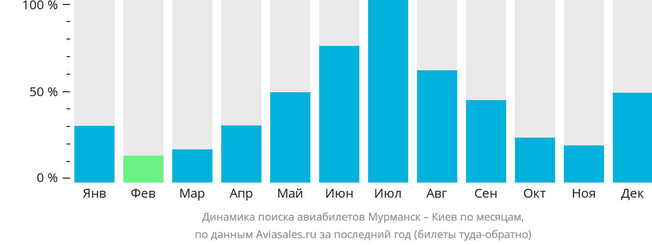 Динамика поиска авиабилетов из Мурманска в Киев по месяцам