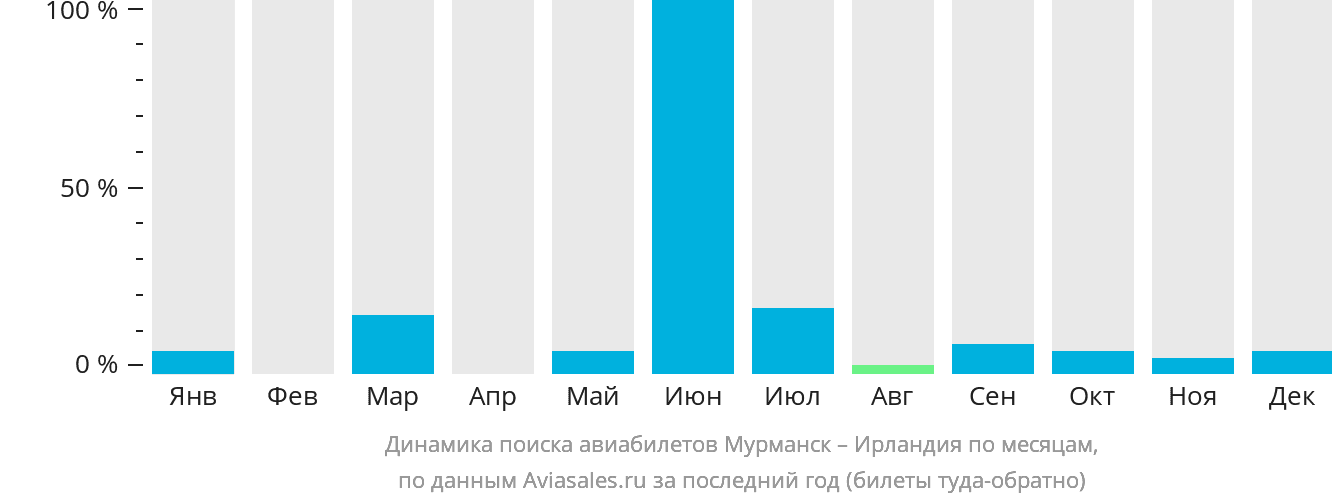Динамика поиска авиабилетов из Мурманска в Ирландию по месяцам
