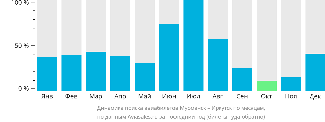 Динамика поиска авиабилетов из Мурманска в Иркутск по месяцам