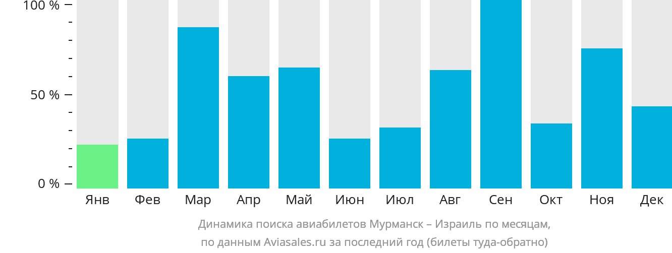 Динамика поиска авиабилетов из Мурманска в Израиль по месяцам
