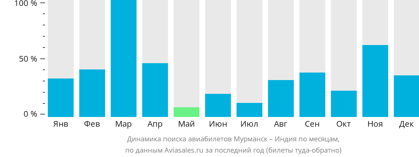 Динамика поиска авиабилетов из Мурманска в Индию по месяцам