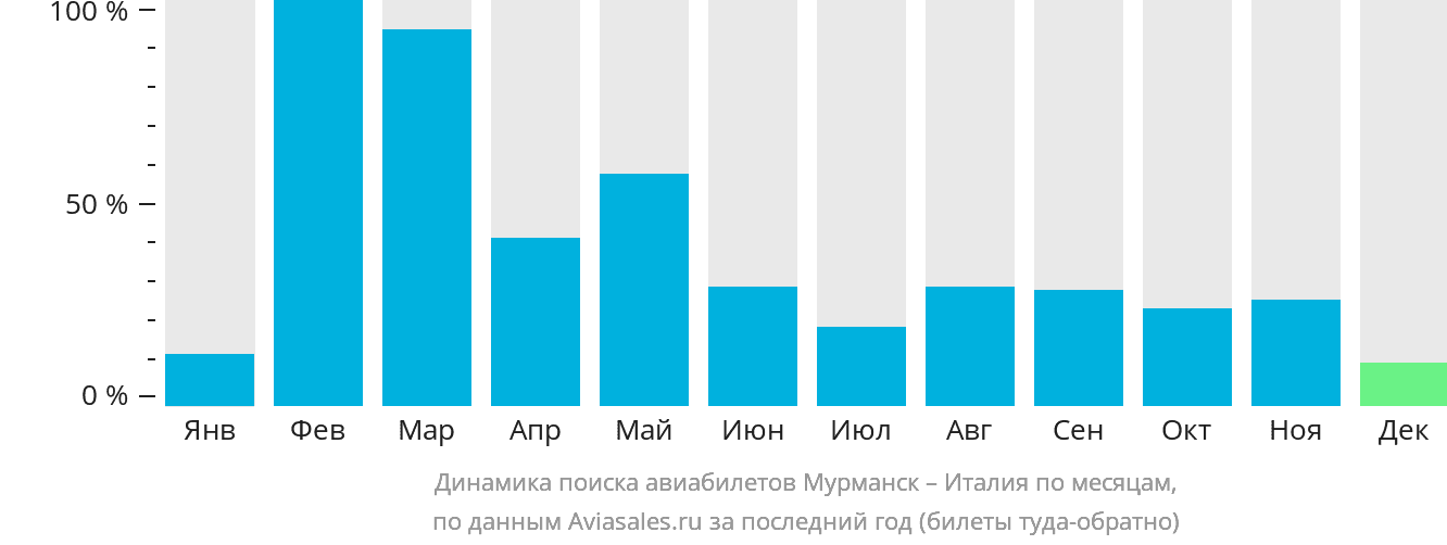 Динамика поиска авиабилетов из Мурманска в Италию по месяцам