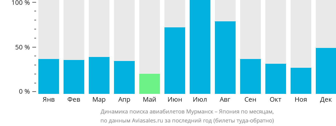 Динамика поиска авиабилетов из Мурманска в Японию по месяцам