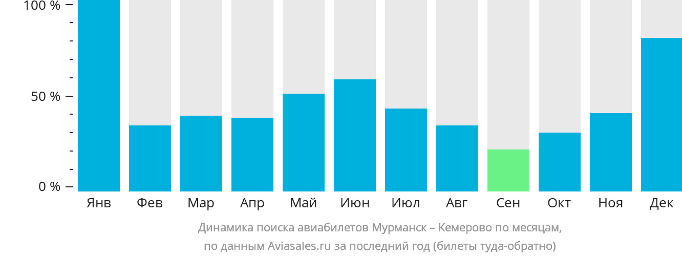 Динамика поиска авиабилетов из Мурманска в Кемерово по месяцам