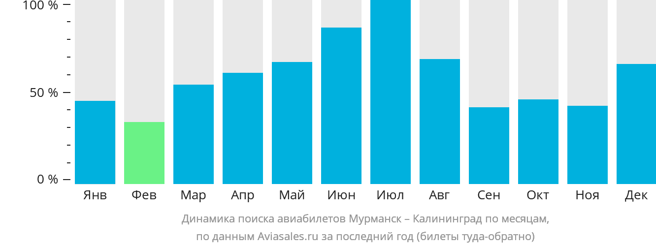 Динамика поиска авиабилетов из Мурманска в Калининград по месяцам