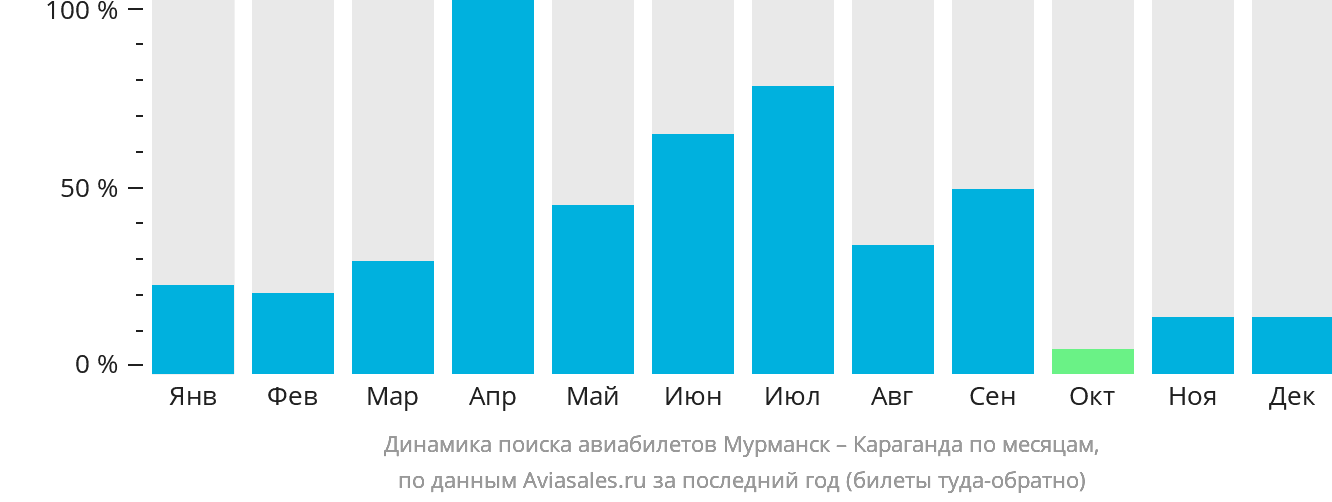 Динамика поиска авиабилетов из Мурманска в Караганду по месяцам