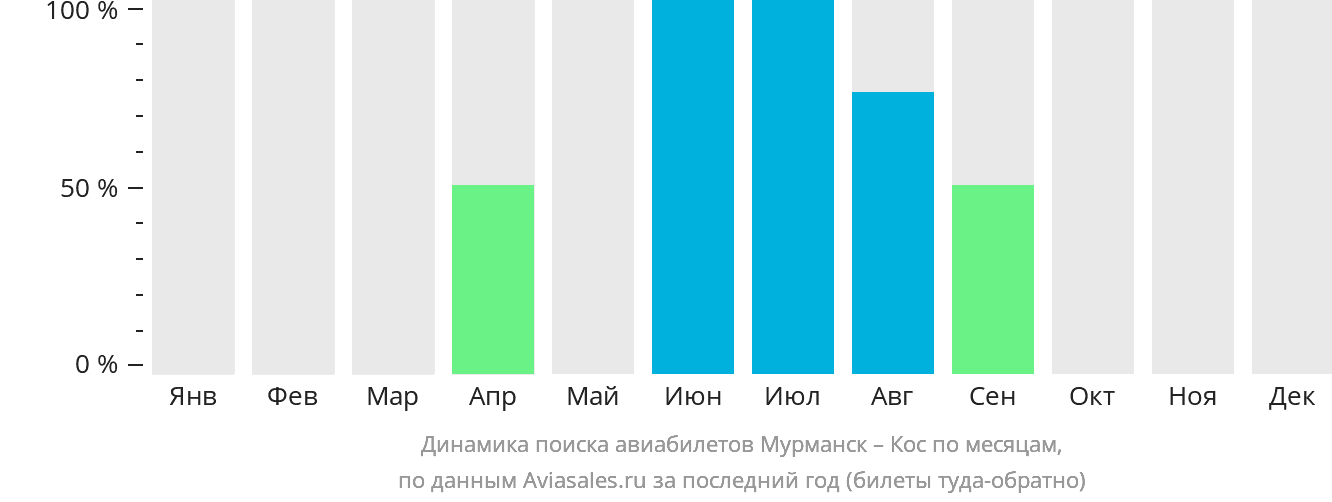 Динамика поиска авиабилетов из Мурманска на Кос по месяцам