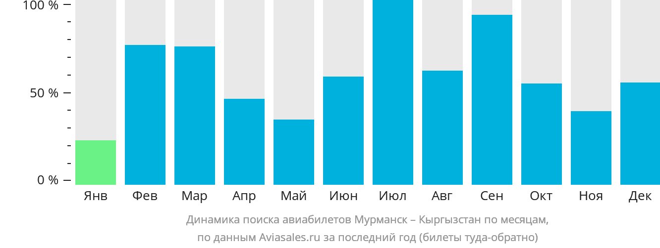 Динамика поиска авиабилетов из Мурманска в Кыргызстан по месяцам