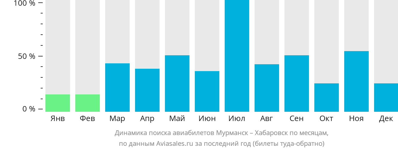 Динамика поиска авиабилетов из Мурманска в Хабаровск по месяцам