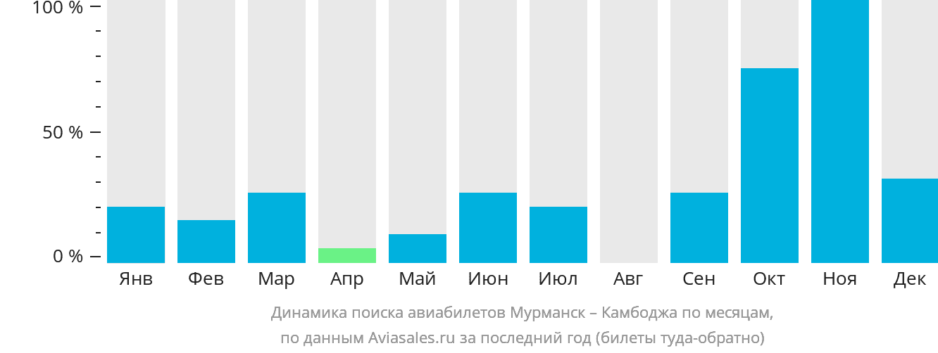 Динамика поиска авиабилетов из Мурманска в Камбоджу по месяцам