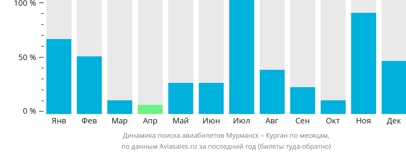 Динамика поиска авиабилетов из Мурманска в Курган по месяцам