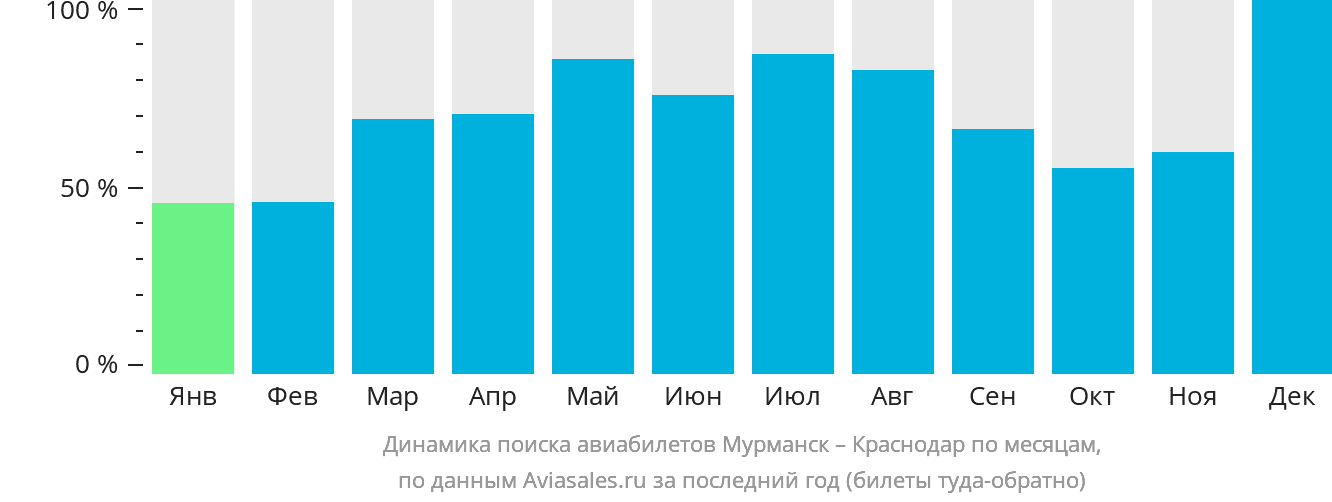 Динамика поиска авиабилетов из Мурманска в Краснодар по месяцам