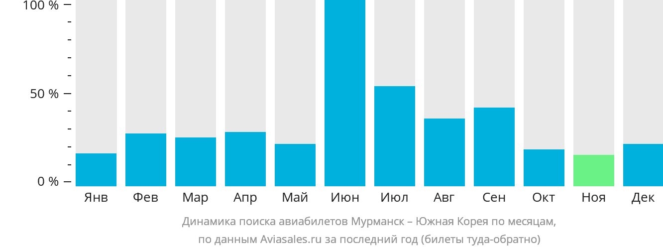 Динамика поиска авиабилетов из Мурманска в Южную Корею по месяцам
