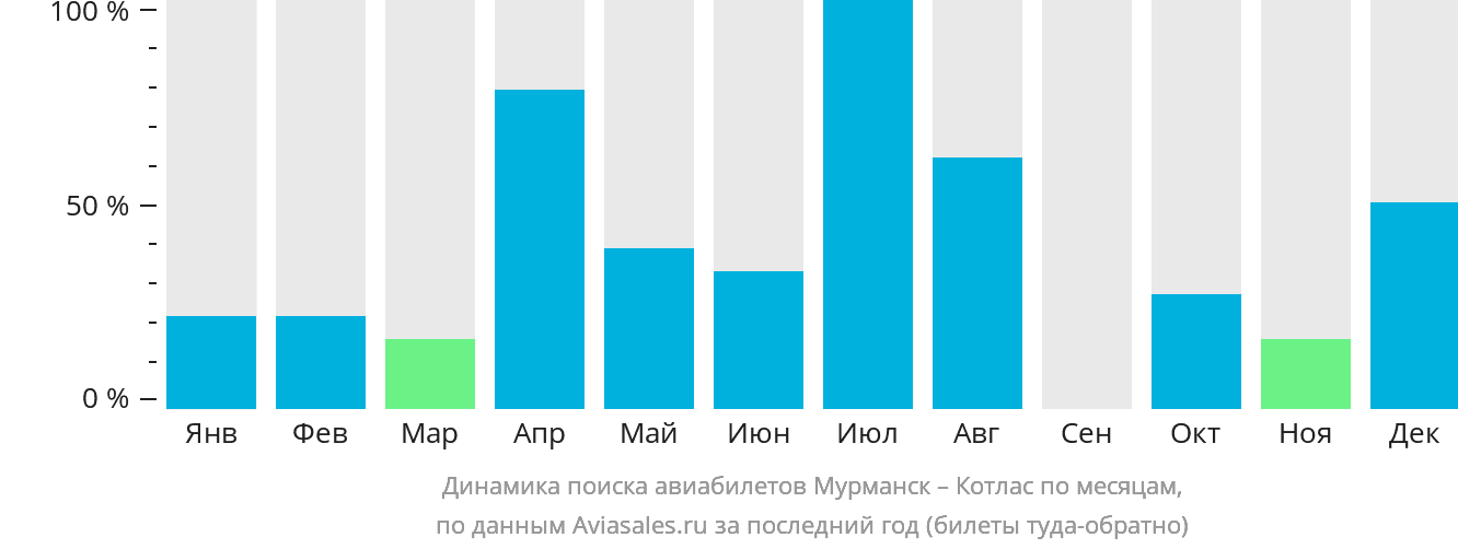 Динамика поиска авиабилетов из Мурманска в Котлас по месяцам
