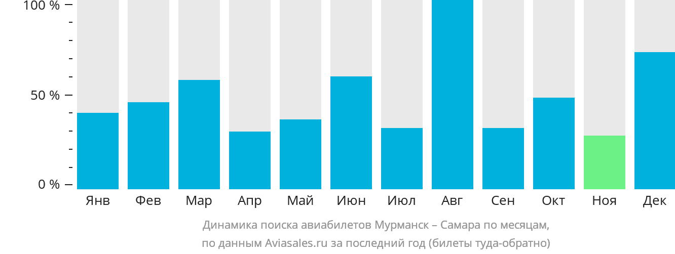 Динамика поиска авиабилетов из Мурманска в Самару по месяцам