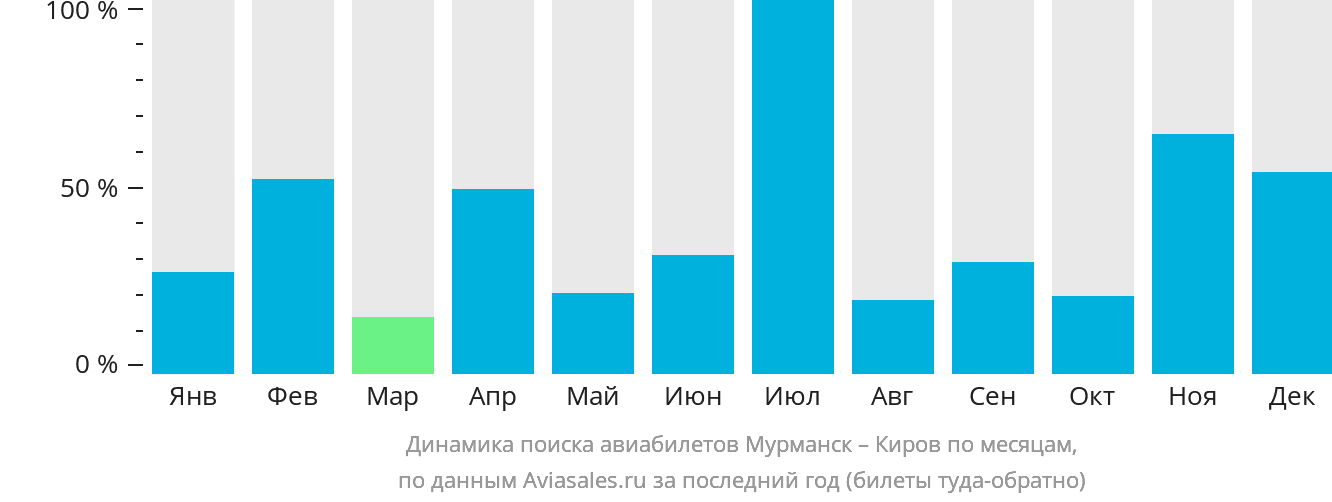 Динамика поиска авиабилетов из Мурманска в Киров по месяцам