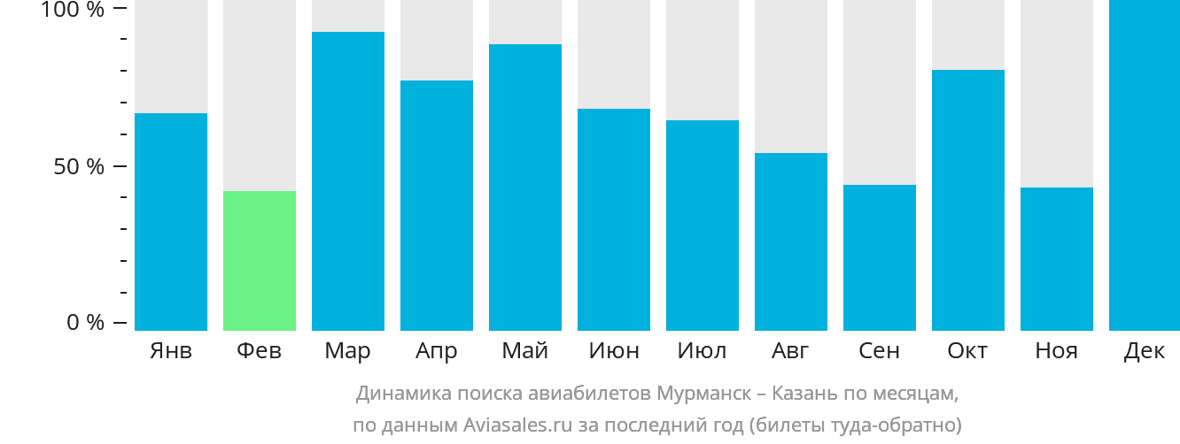 Динамика поиска авиабилетов из Мурманска в Казань по месяцам
