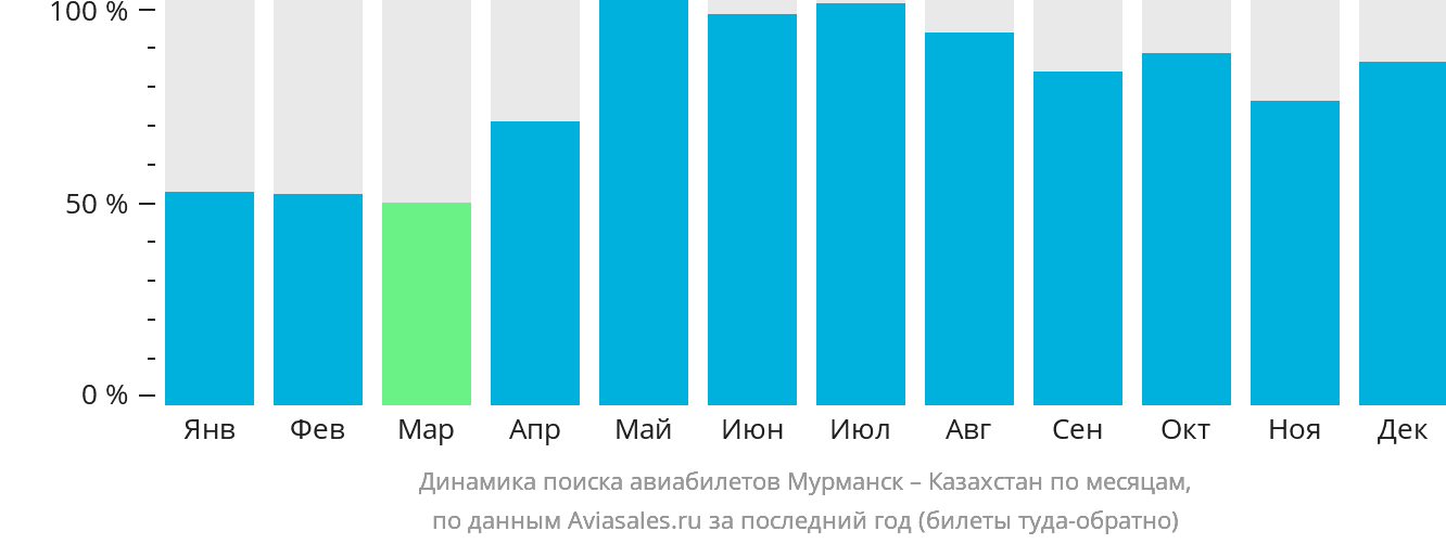 Динамика поиска авиабилетов из Мурманска в Казахстан по месяцам