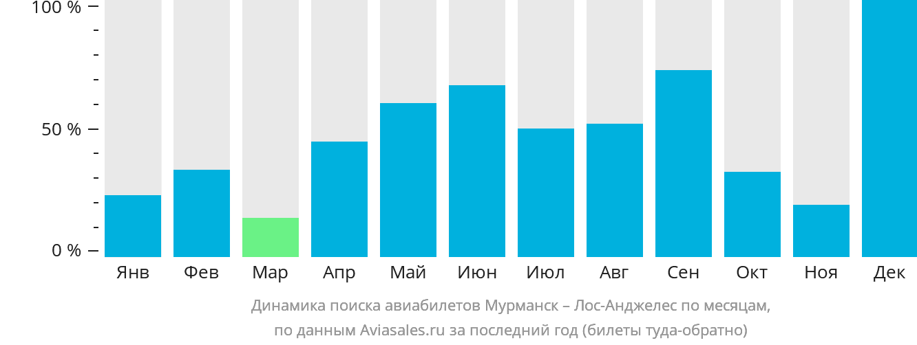 Динамика поиска авиабилетов из Мурманска в Лос-Анджелес по месяцам