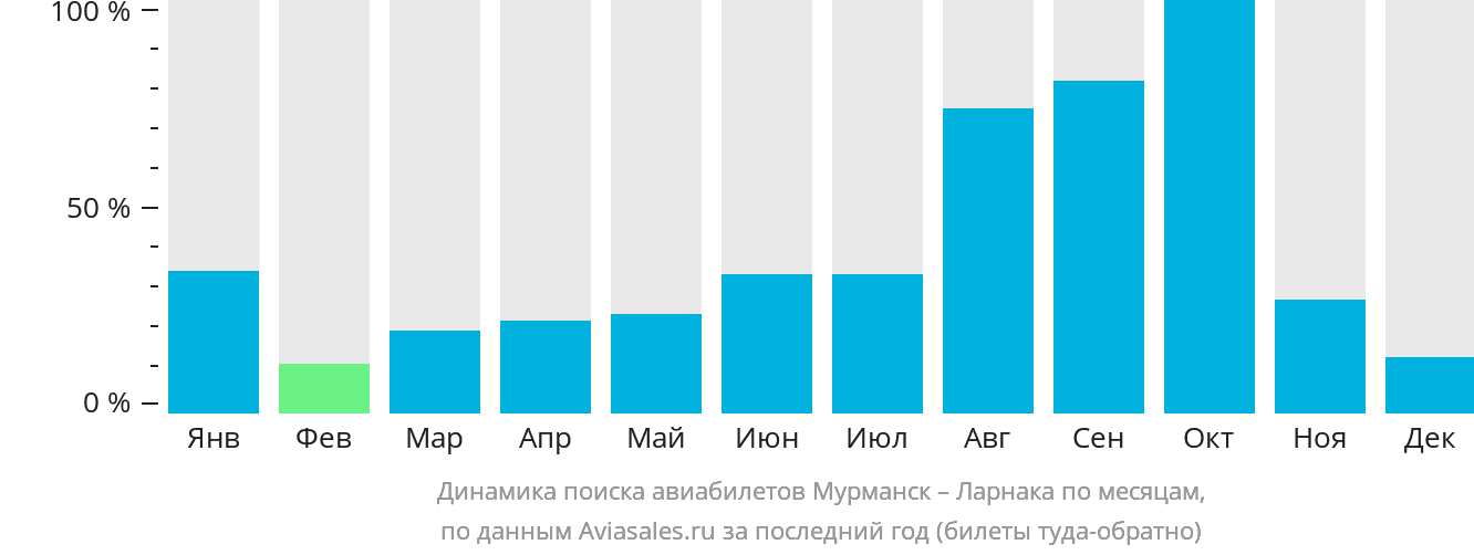 Динамика поиска авиабилетов из Мурманска в Ларнаку по месяцам