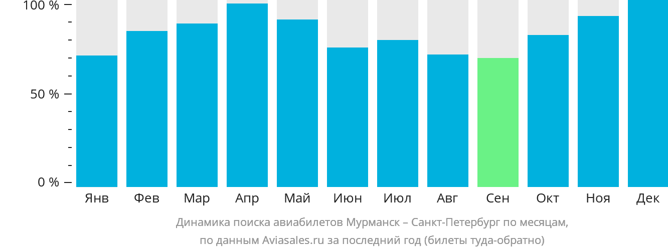Динамика поиска авиабилетов из Мурманска в Санкт-Петербург по месяцам