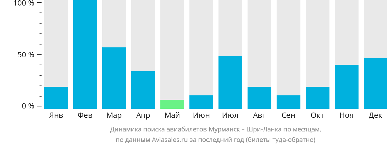 Динамика поиска авиабилетов из Мурманска на Шри-Ланку по месяцам