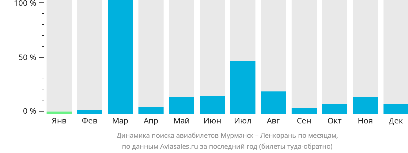 Динамика поиска авиабилетов из Мурманска в Ленкорань по месяцам