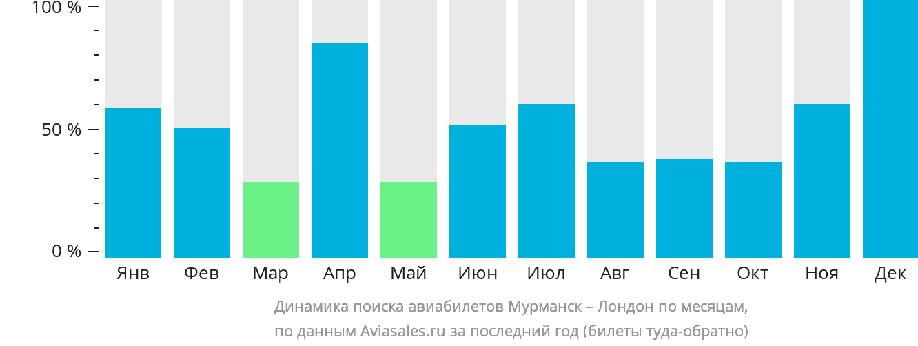 Динамика поиска авиабилетов из Мурманска в Лондон по месяцам