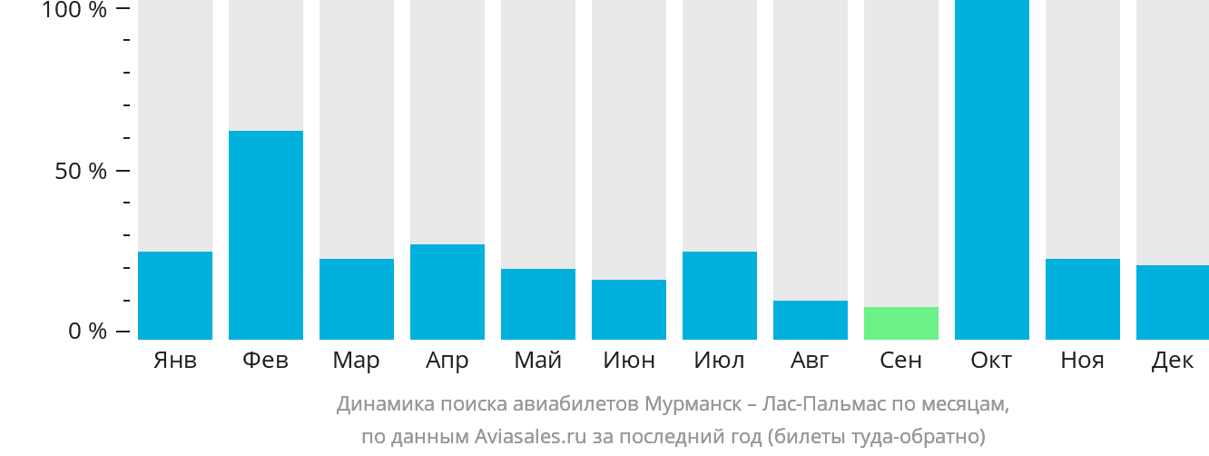 Динамика поиска авиабилетов из Мурманска в Лас-Пальмас по месяцам