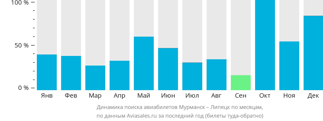 Динамика поиска авиабилетов из Мурманска в Липецк по месяцам