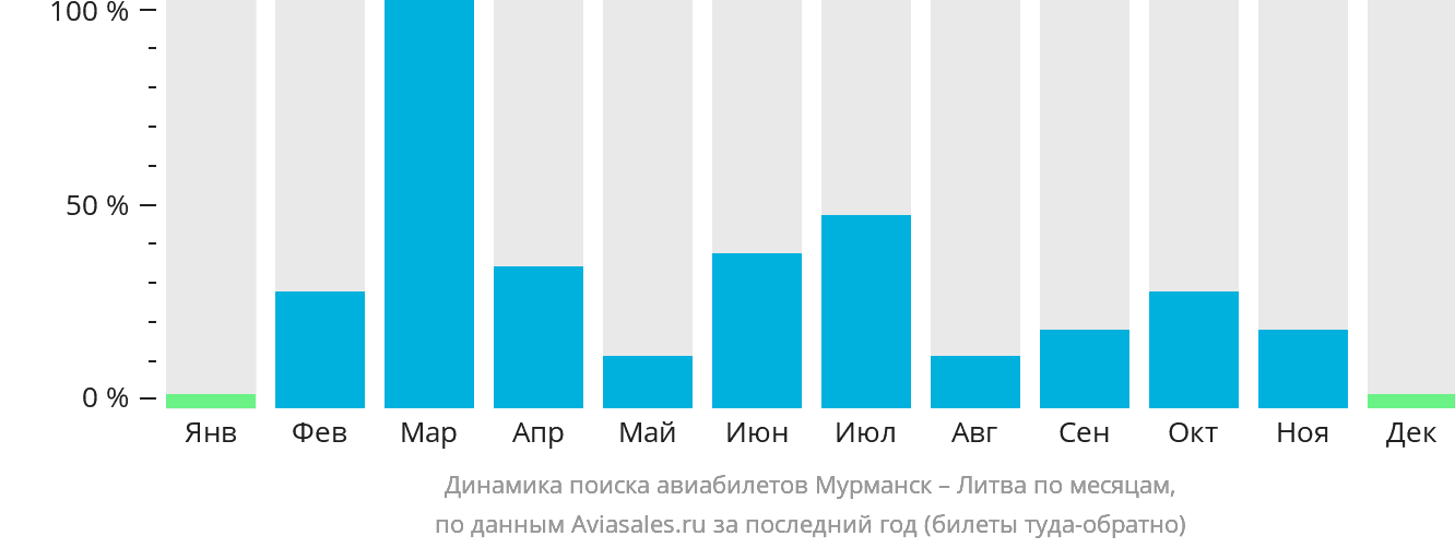 Динамика поиска авиабилетов из Мурманска в Литву по месяцам