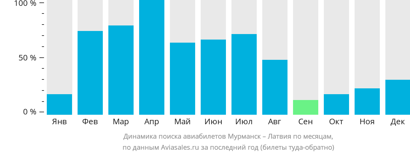 Динамика поиска авиабилетов из Мурманска в Латвию по месяцам