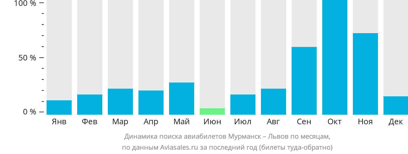 Динамика поиска авиабилетов из Мурманска в Львов по месяцам