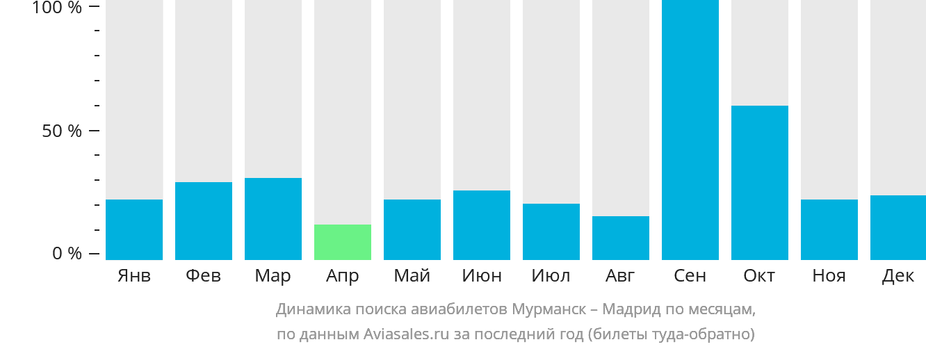 Динамика поиска авиабилетов из Мурманска в Мадрид по месяцам
