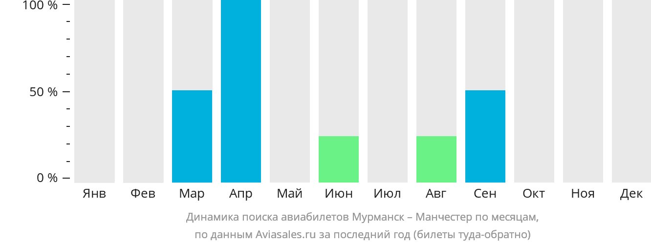 Динамика поиска авиабилетов из Мурманска в Манчестер по месяцам