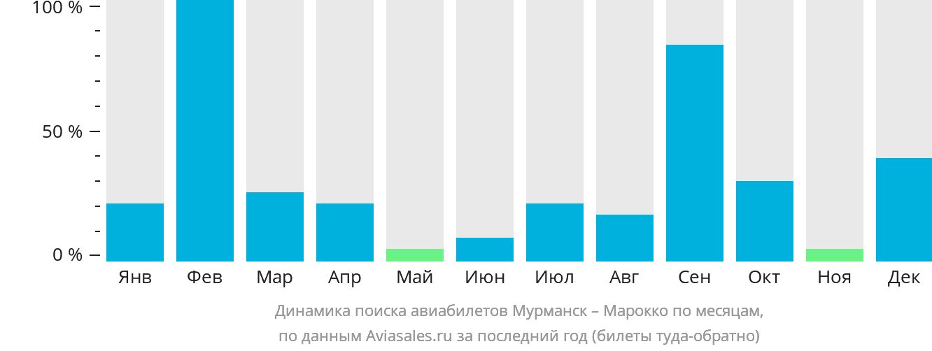 Динамика поиска авиабилетов из Мурманска в Марокко по месяцам