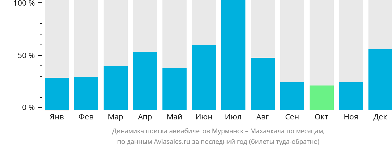 Динамика поиска авиабилетов из Мурманска в Махачкалу по месяцам