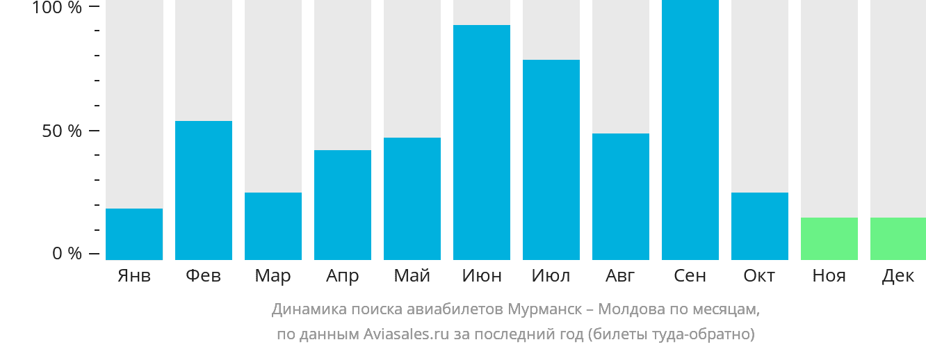 Динамика поиска авиабилетов из Мурманска в Молдову по месяцам