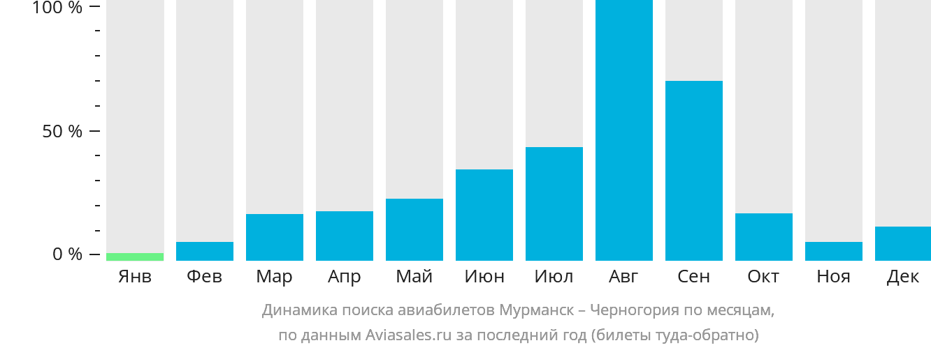 Динамика поиска авиабилетов из Мурманска в Черногорию по месяцам