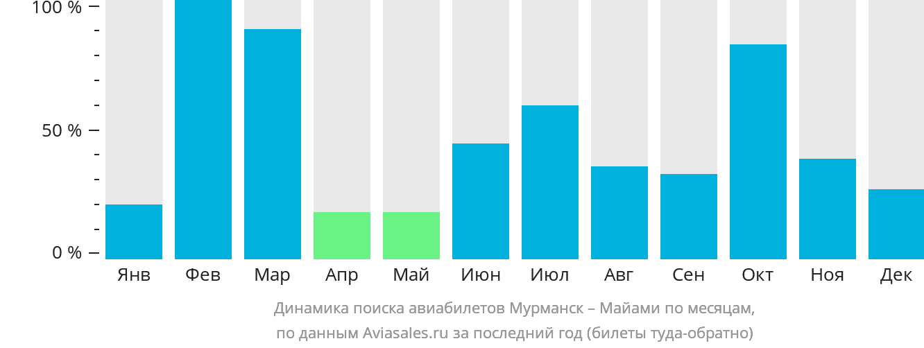 Динамика поиска авиабилетов из Мурманска в Майами по месяцам