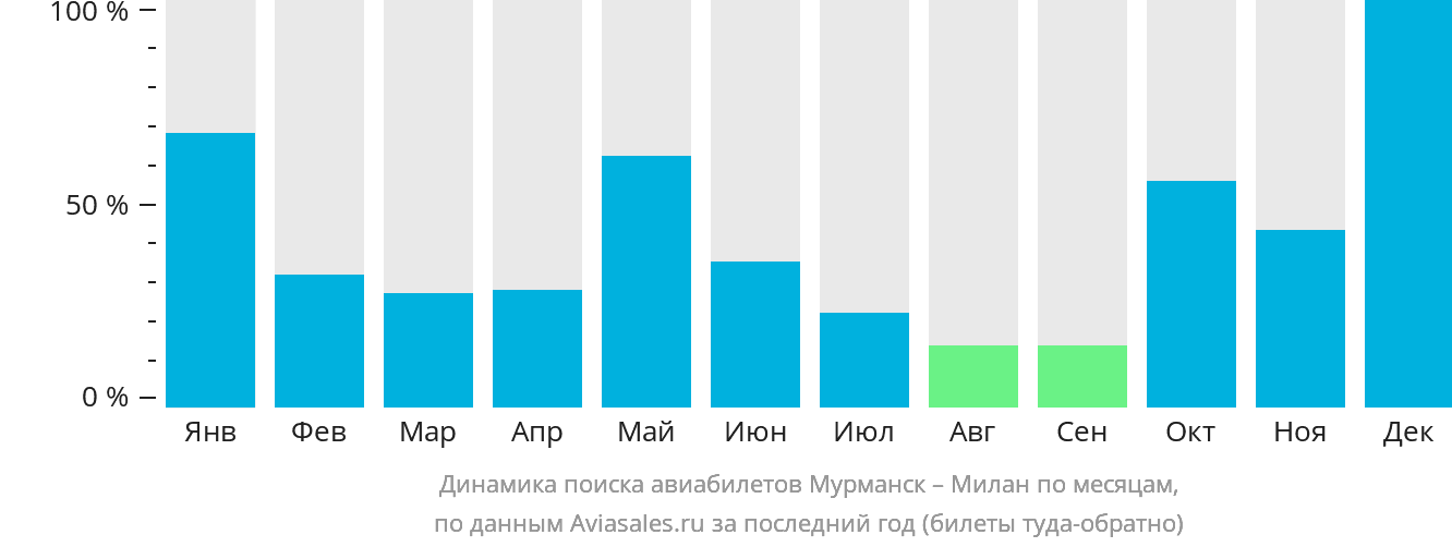 Динамика поиска авиабилетов из Мурманска в Милан по месяцам