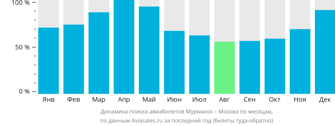Динамика поиска авиабилетов из Мурманска в Москву по месяцам