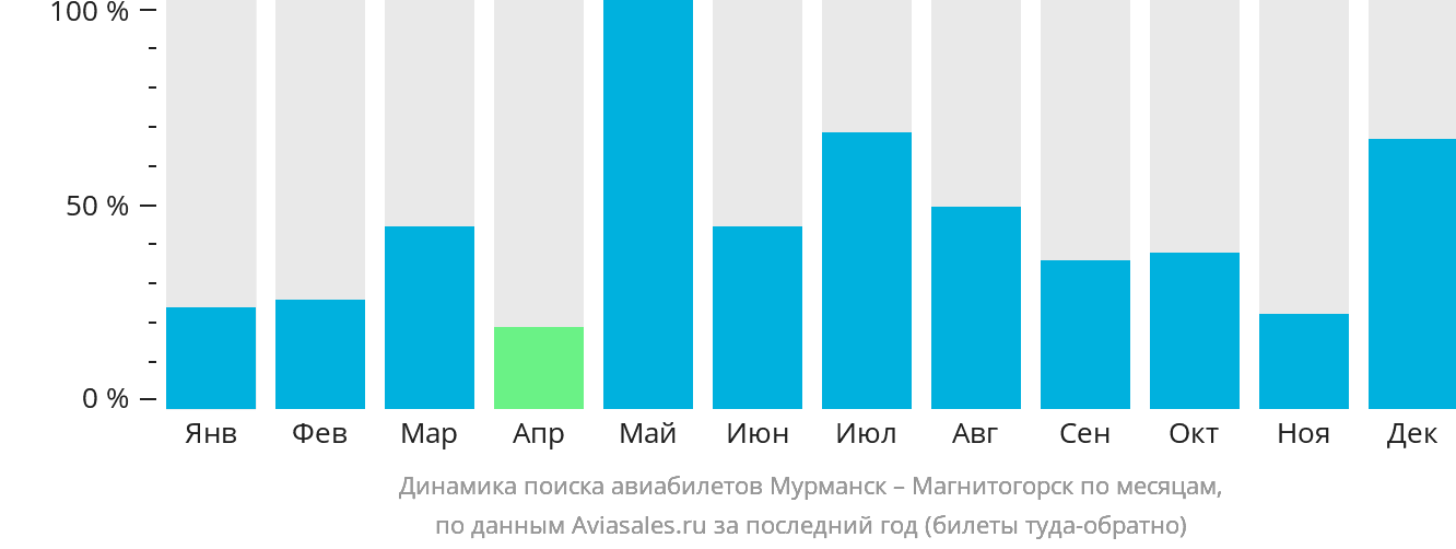 Динамика поиска авиабилетов из Мурманска в Магнитогорск по месяцам