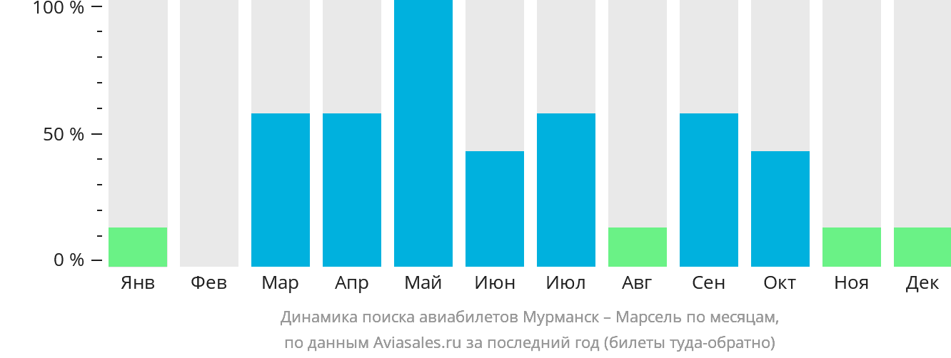 Динамика поиска авиабилетов из Мурманска в Марсель по месяцам