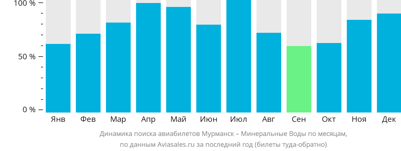 Динамика поиска авиабилетов из Мурманска в Минеральные Воды по месяцам