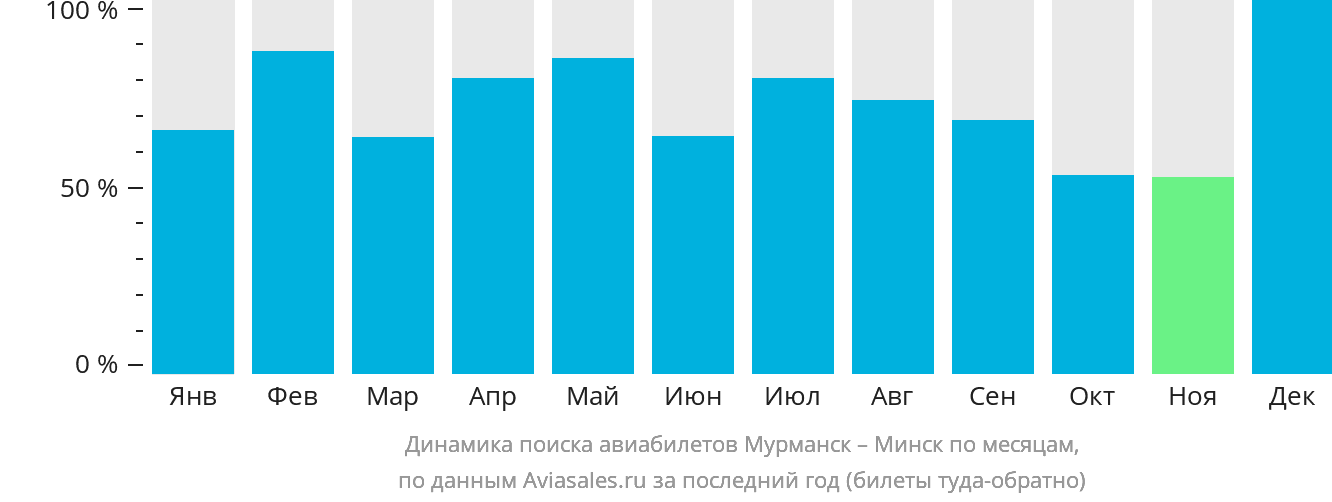 Динамика поиска авиабилетов из Мурманска в Минск по месяцам