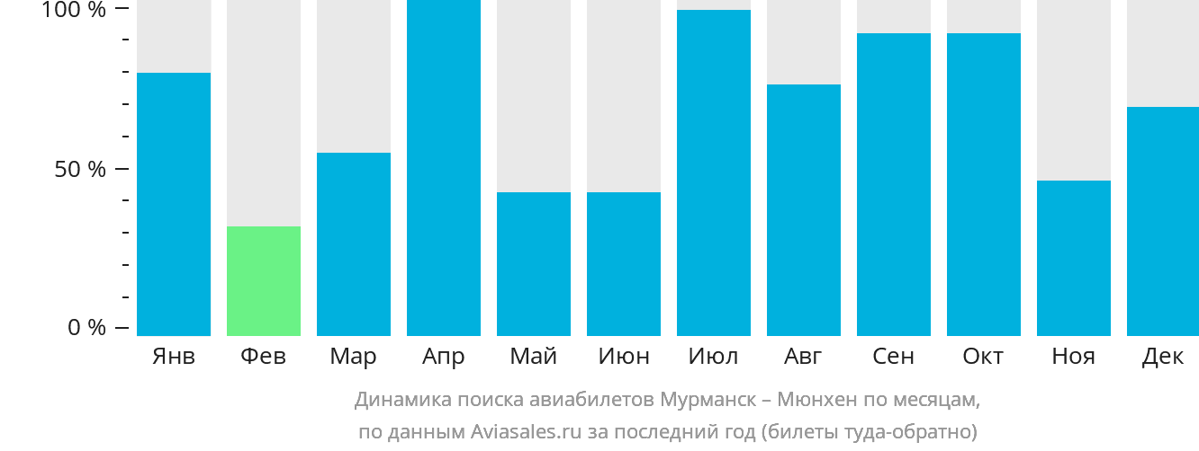 Динамика поиска авиабилетов из Мурманска в Мюнхен по месяцам