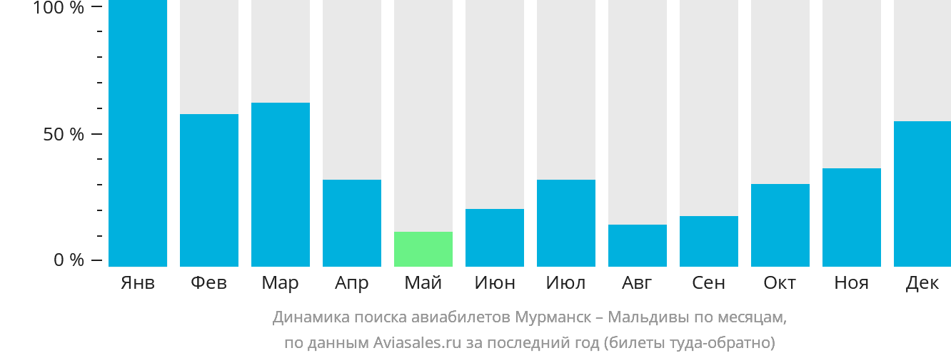 Динамика поиска авиабилетов из Мурманска на Мальдивы по месяцам