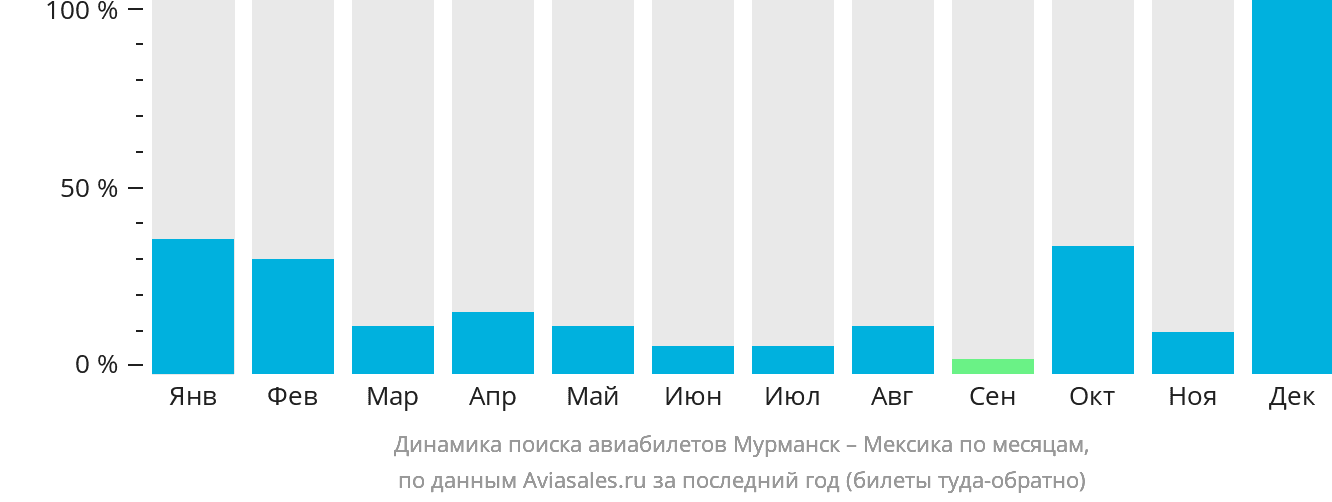 Динамика поиска авиабилетов из Мурманска в Мексику по месяцам