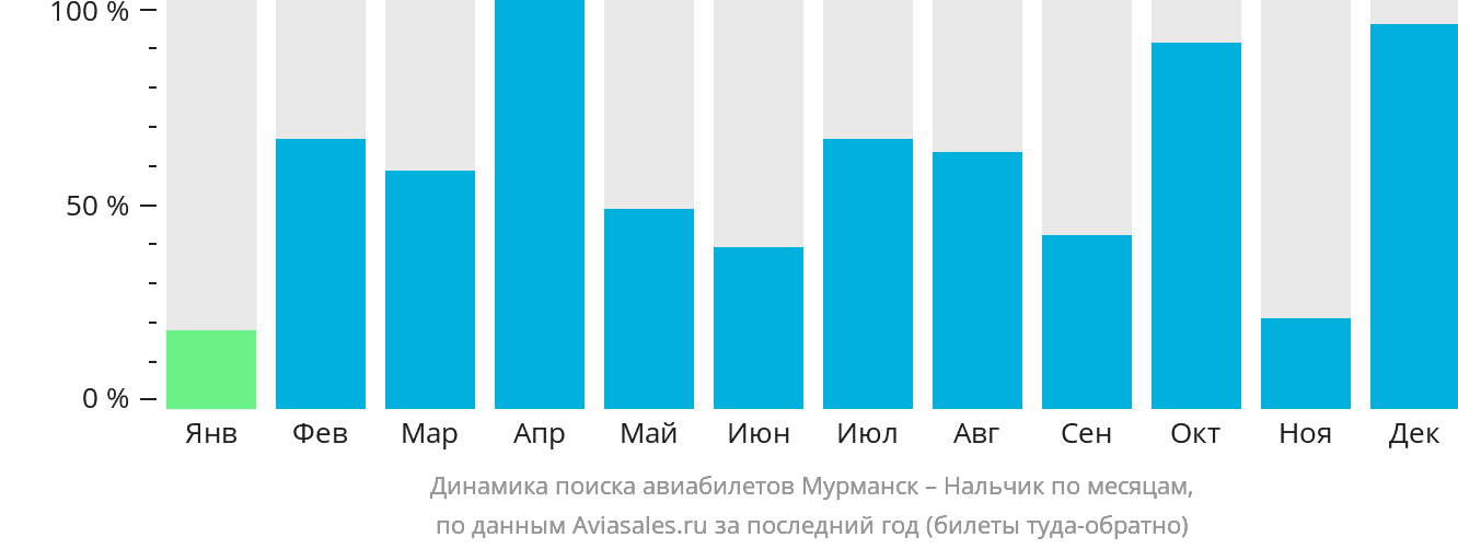 Динамика поиска авиабилетов из Мурманска в Нальчик по месяцам
